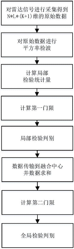 Fast fluctuating target dual threshold constant false alarm detection method based on multistatic radar