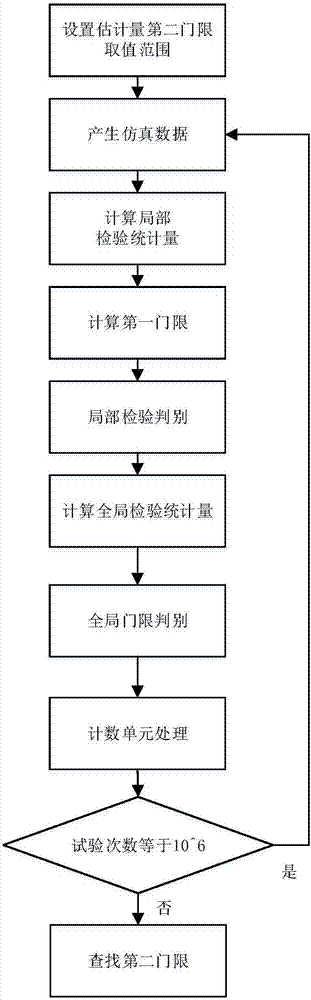 Fast fluctuating target dual threshold constant false alarm detection method based on multistatic radar