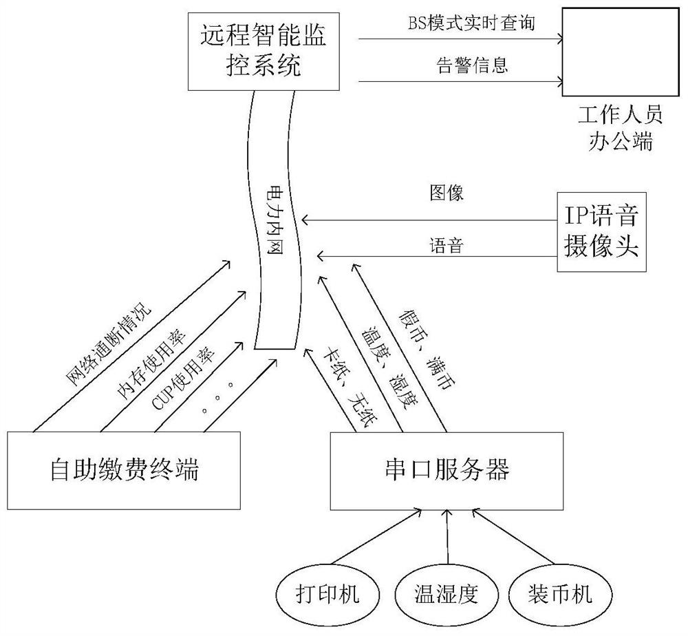 A remote intelligent monitoring system for electric power self-service payment terminal