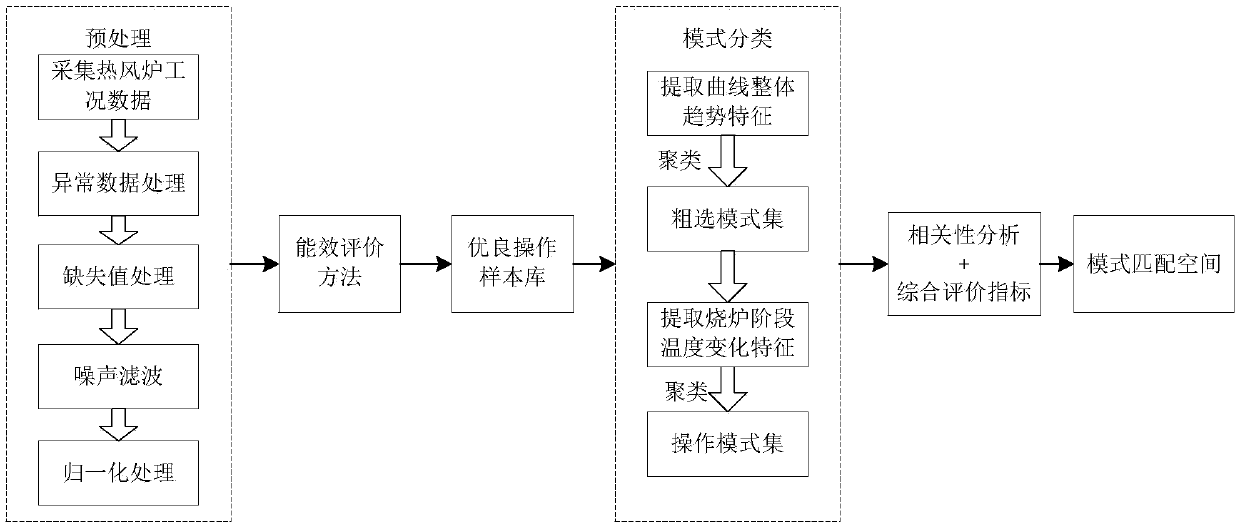 Divided-period and multi-stage matching and optimizing method for operation parameters in furnace burning process of blast furnace and hot blast furnace