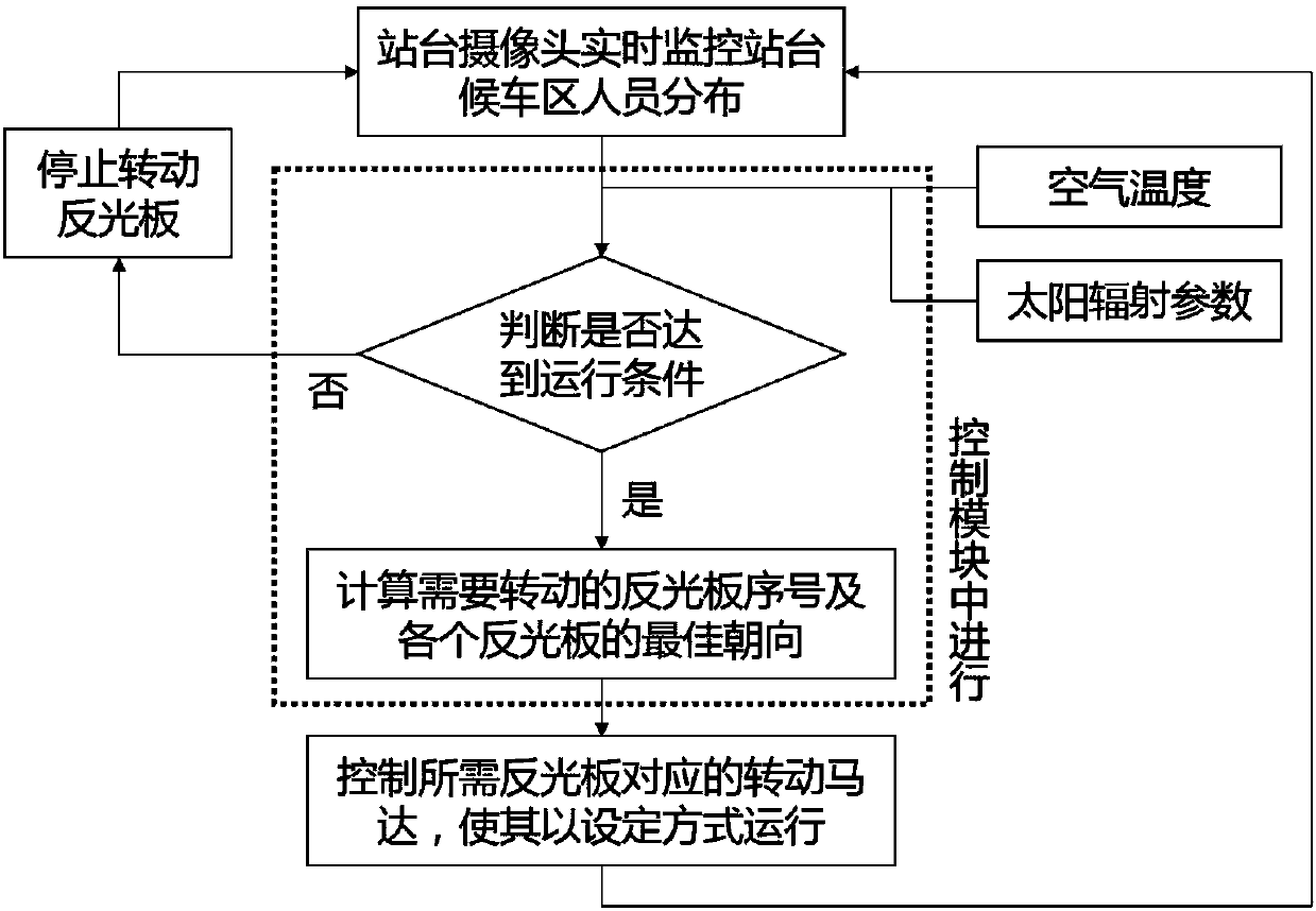 Elevated type rail traffic platform solar condensation heating system and control method thereof