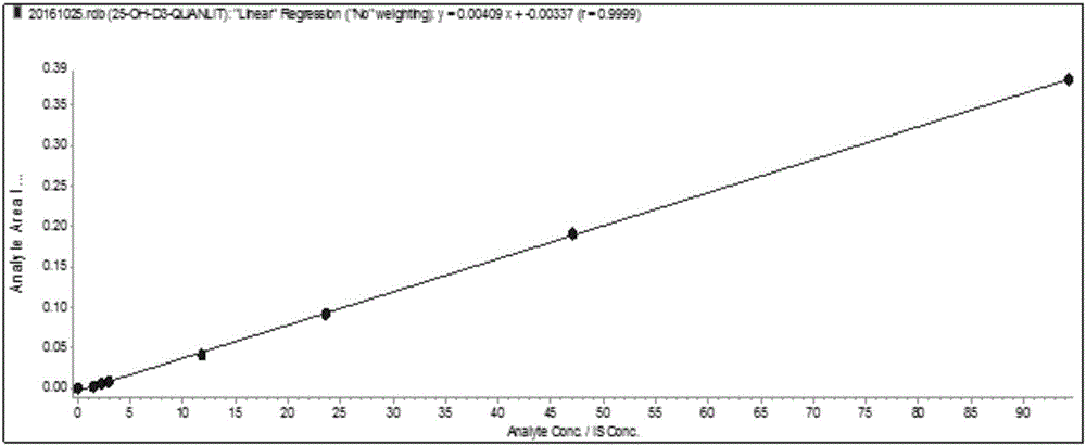 Method for detection of 25-hydroxyvitamin D in serum