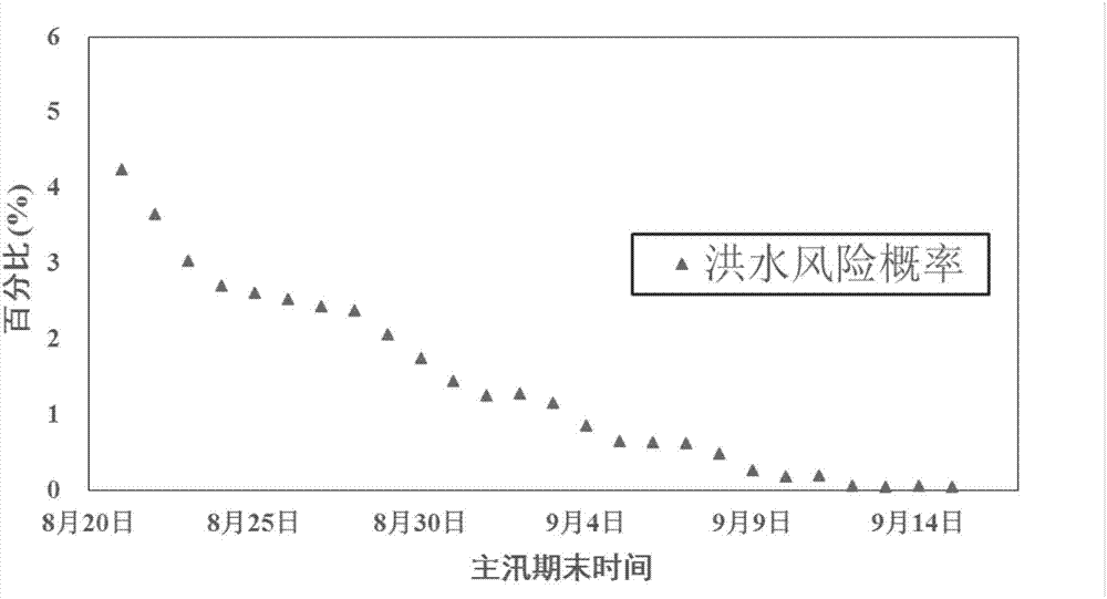 Flood season division risk quantitative evaluation method