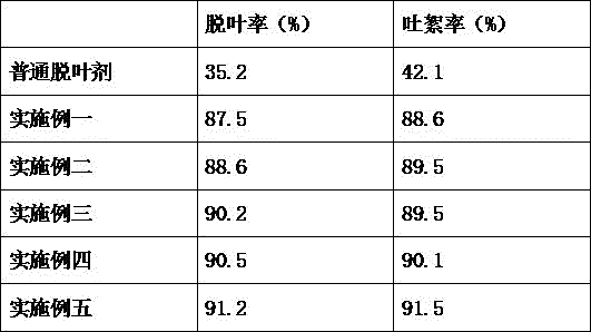 Synthesis method for cotton defoliant