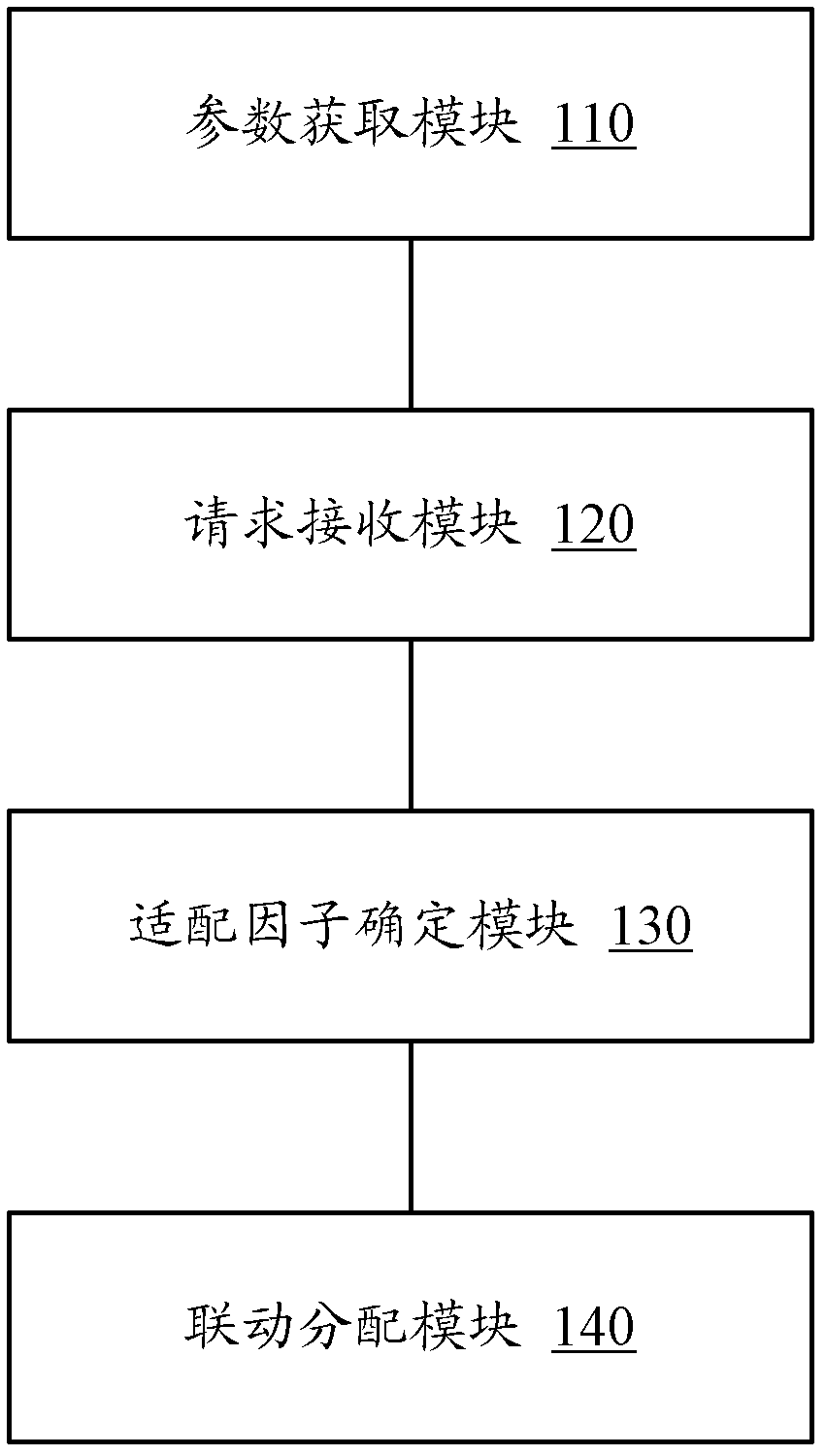 Dynamic resource allocation method and device under heterogeneous wireless network