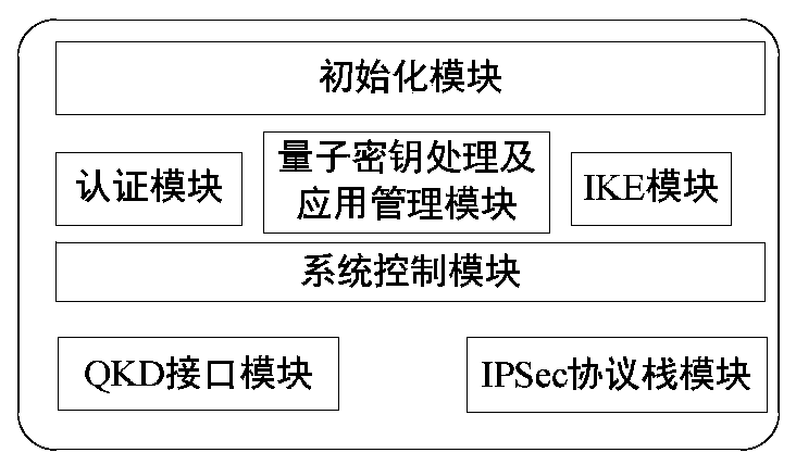 A way to implement quantum-safe ipsecvpn