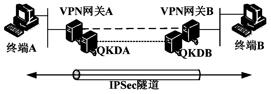 A way to implement quantum-safe ipsecvpn