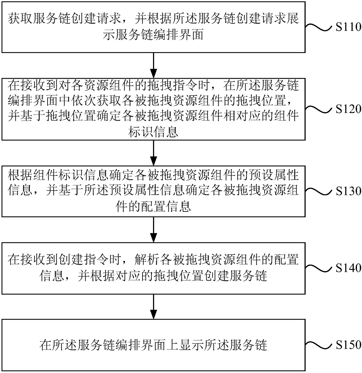 Service chain scheduling method and device, server and storage medium
