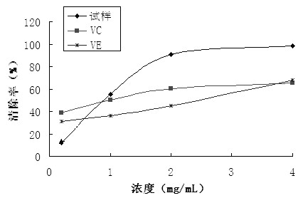 Camphor tree branch and leave extracting feed additive and preparation method thereof