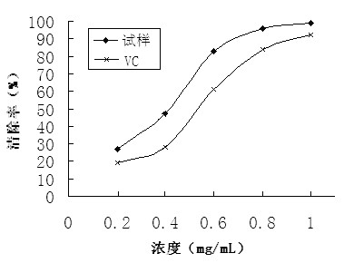 Camphor tree branch and leave extracting feed additive and preparation method thereof