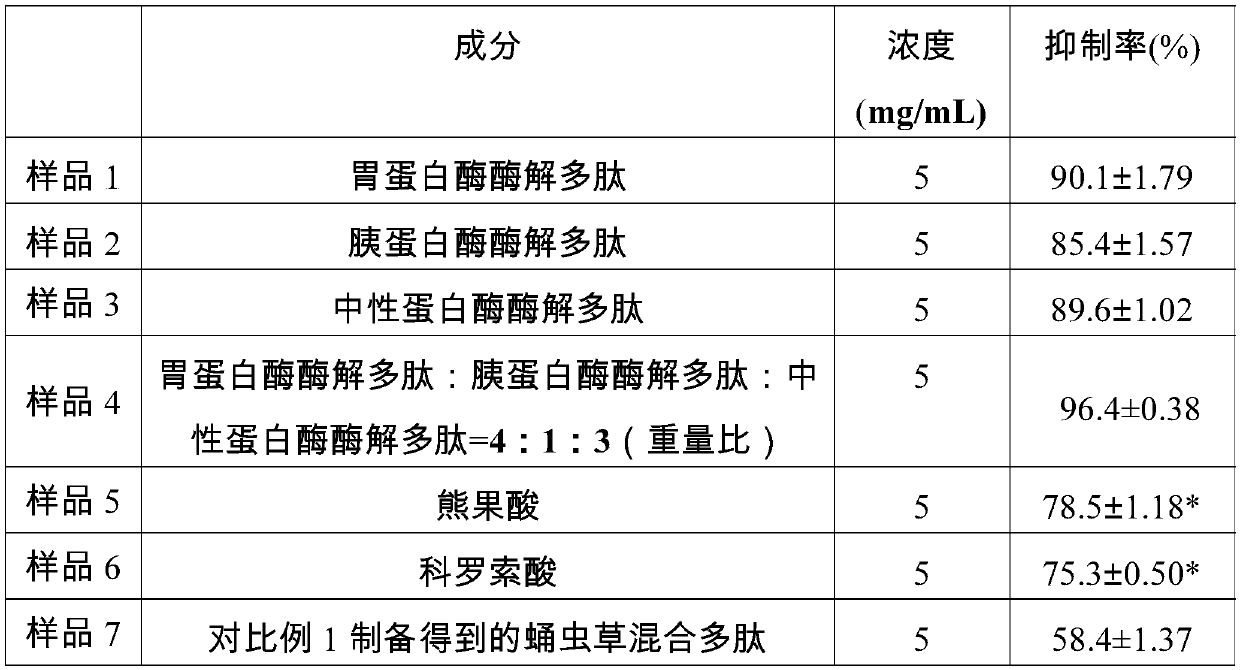 Cordyceps militaris polypeptide and its preparation method and application