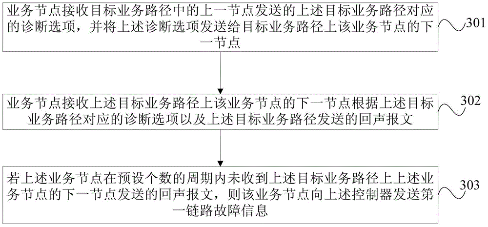 Service chain fault diagnosis method and service chain fault diagnosis device