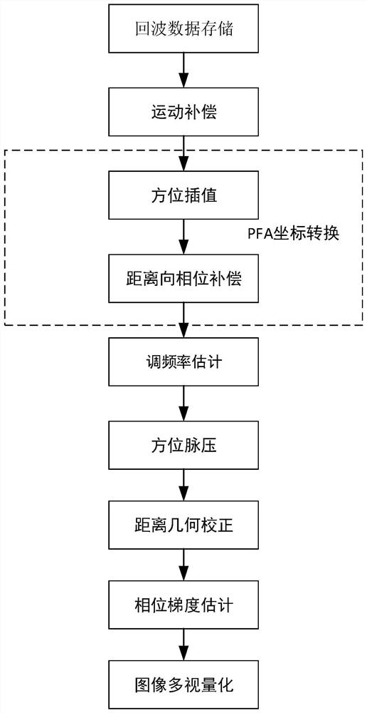 Beaming SAR imaging method based on improved PFA and DSP implementation thereof