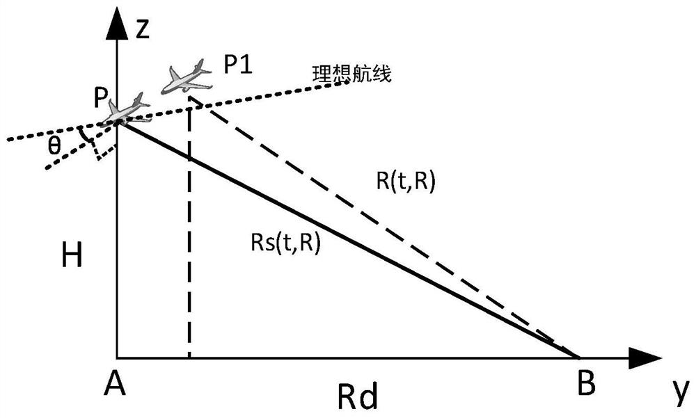 Beaming SAR imaging method based on improved PFA and DSP implementation thereof