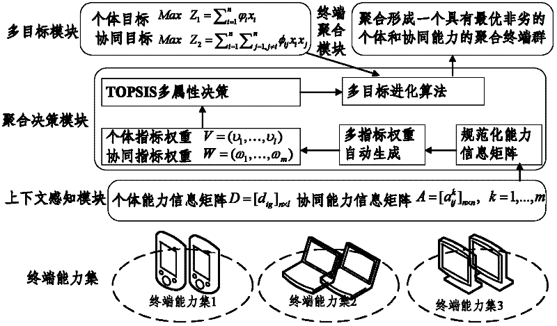 Terminal polymerization system and method in heterogeneous ubiquitous network environment