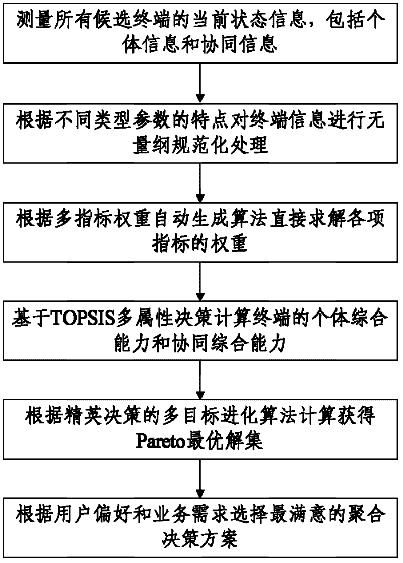 Terminal polymerization system and method in heterogeneous ubiquitous network environment