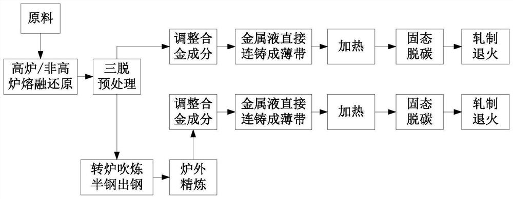 Process and device for producing medium-high manganese steel plate strip