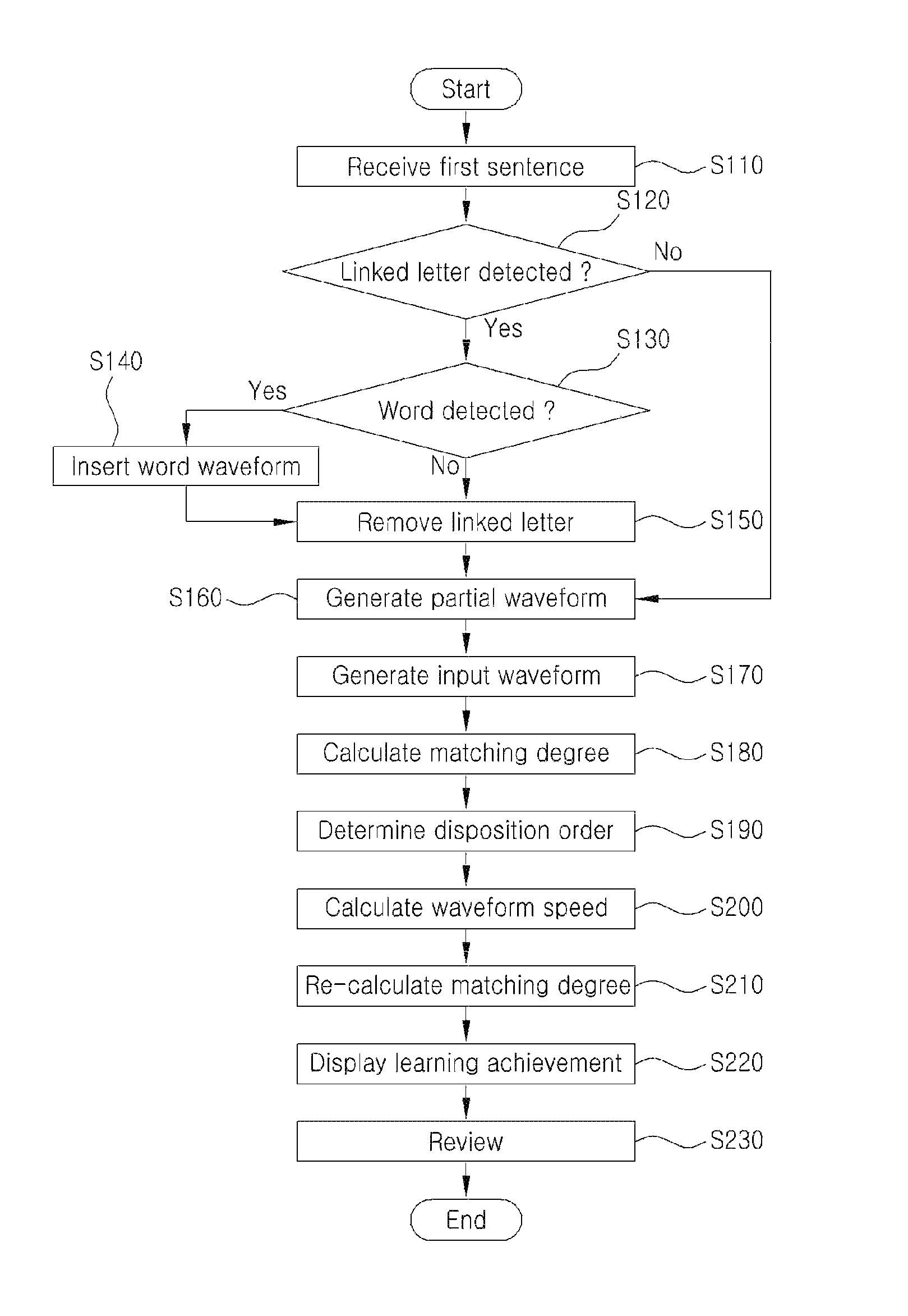Foreign language learning apparatus and method for correcting pronunciation through sentence input