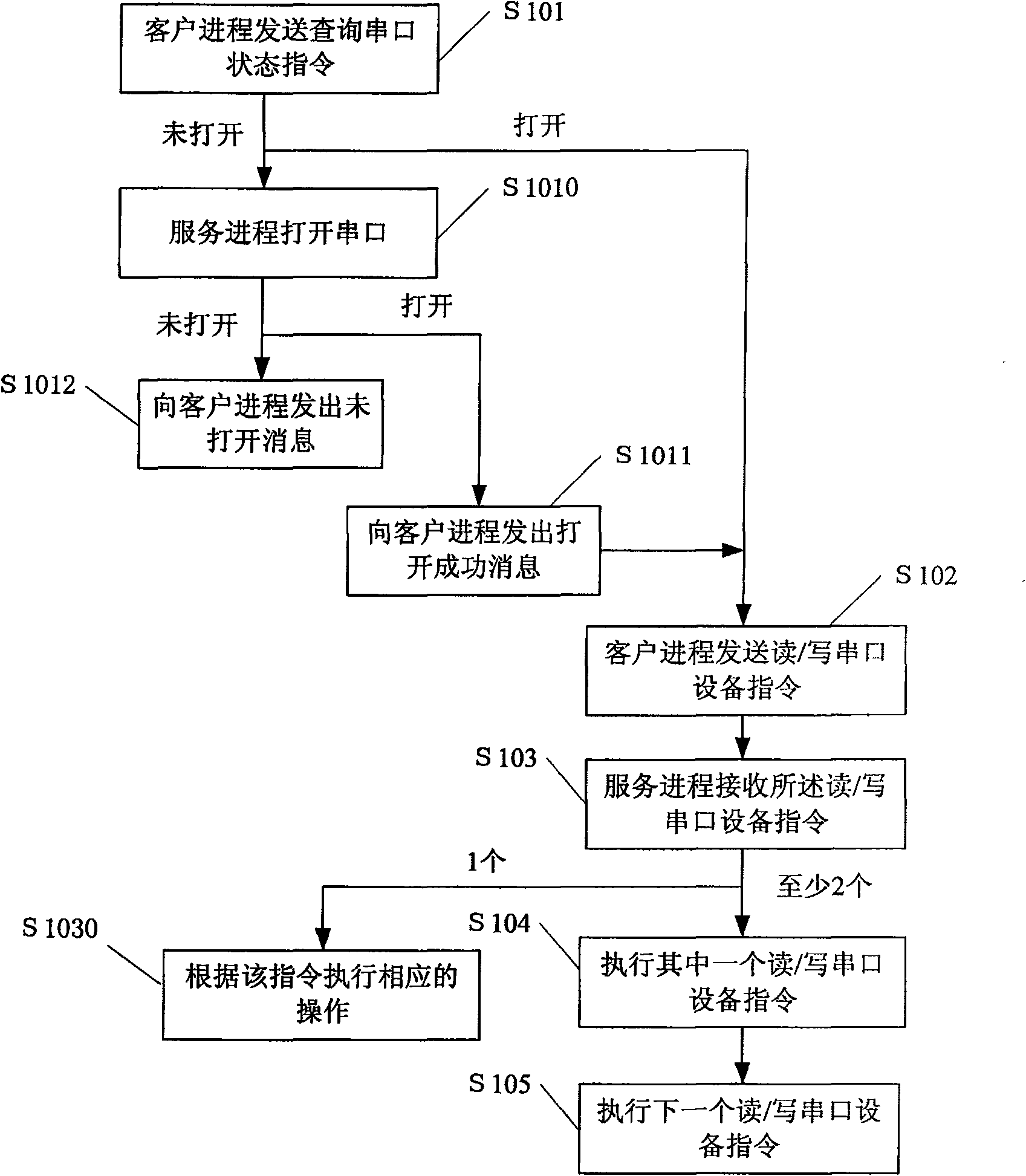 Progress and serial equipment communicating method and its device