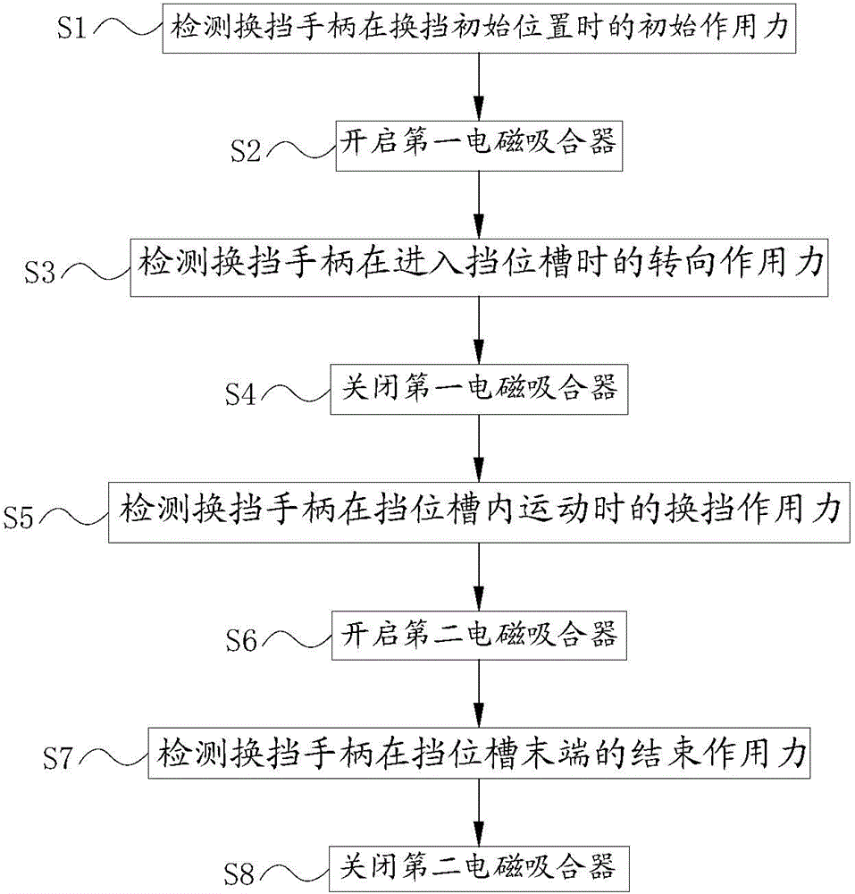 Automobile and shifting device and shifting control method thereof