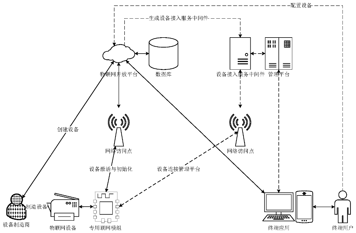Method for safely and quickly accessing Internet of Things equipment to management platform