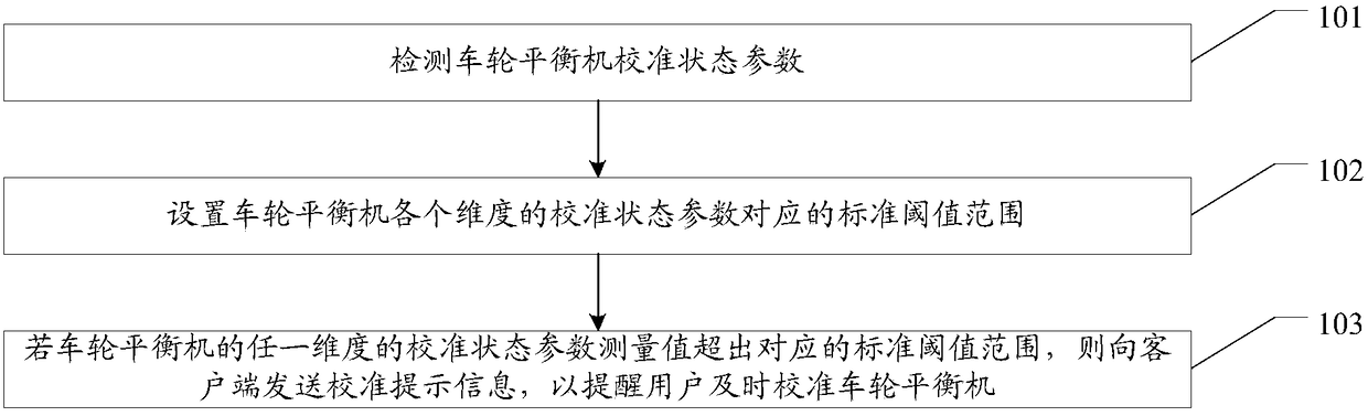 Tire balance machine calibration prompt method and system and related equipment