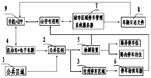 City area parking management system based on electronic number plate detection