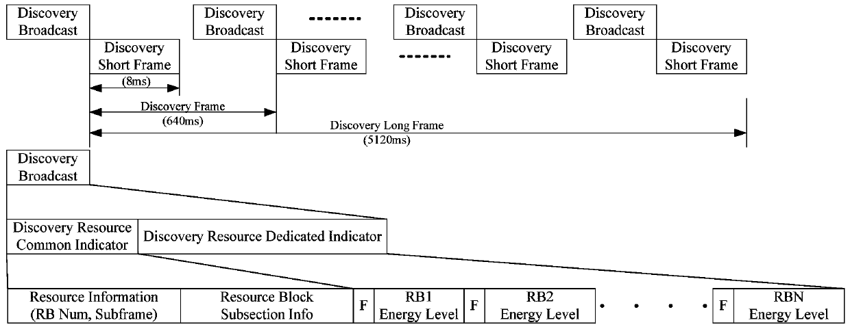 Resource selection method and base station