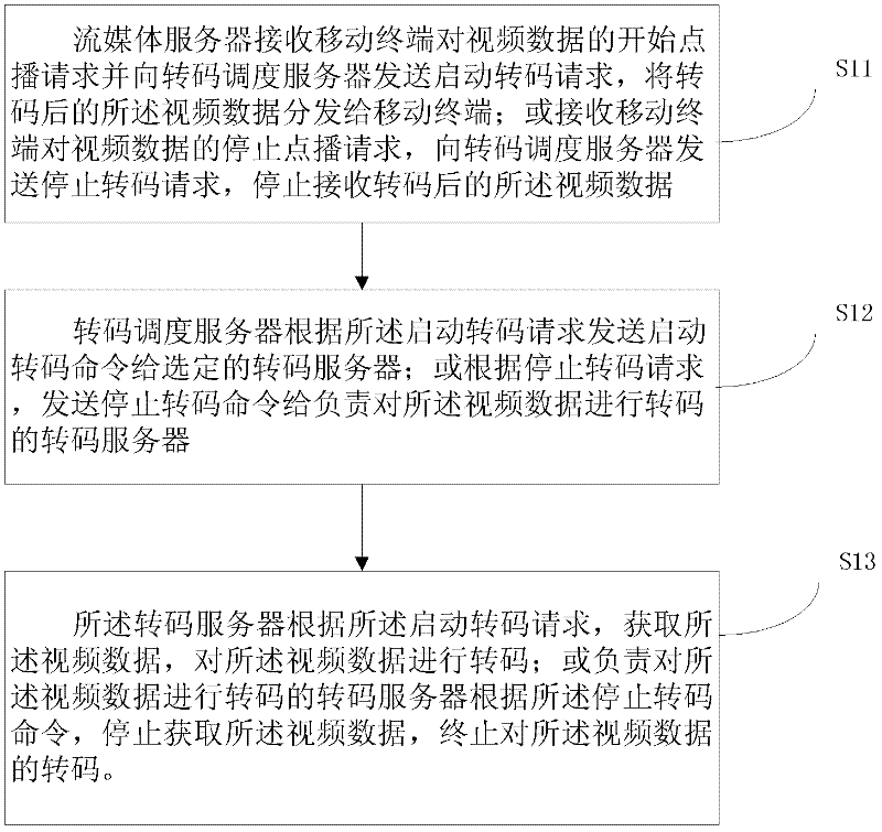 System and method for transcoding network monitoring video in real time according to need