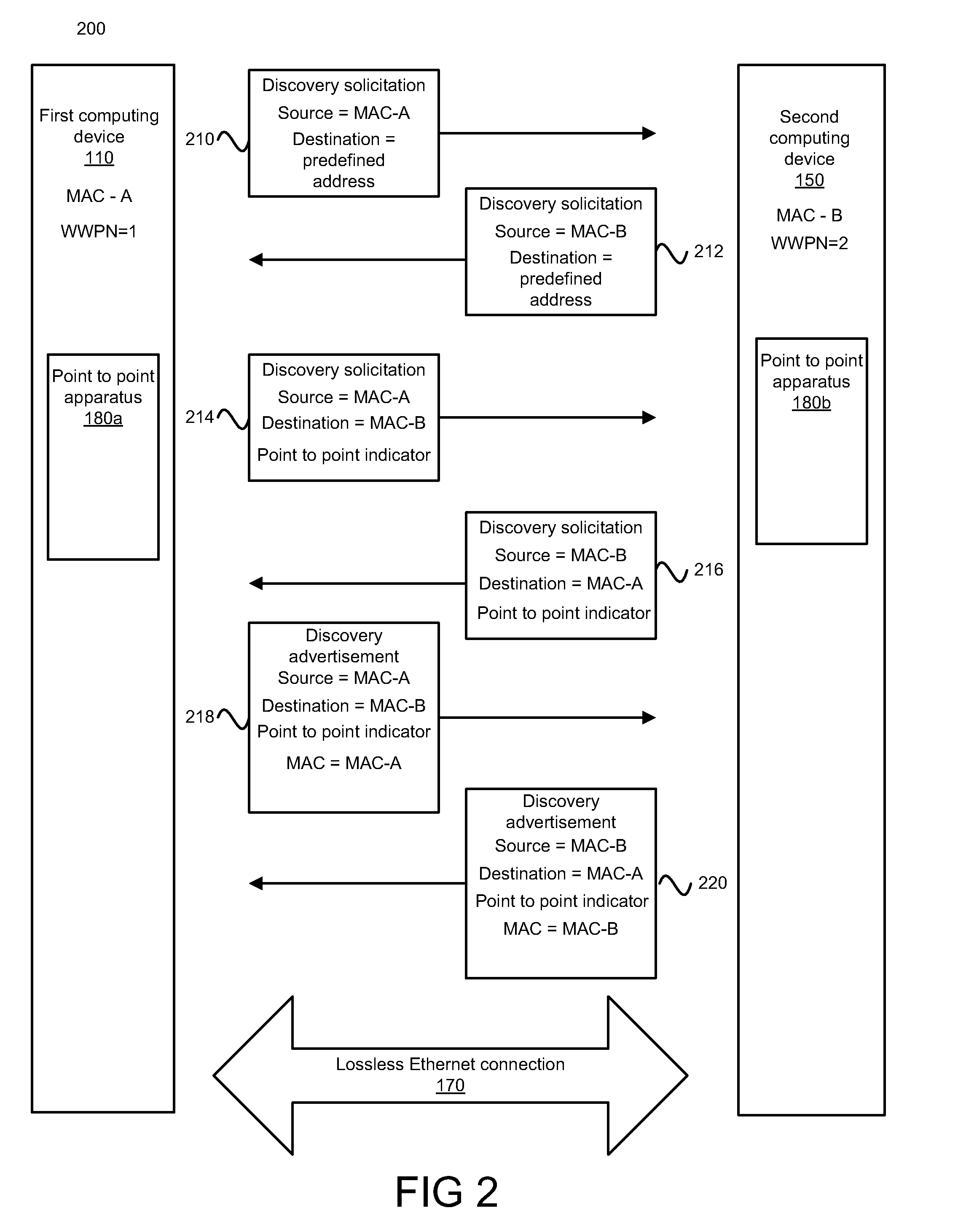 Apparatus, System, and Method for Establishing Point to Point Connections in FCOE