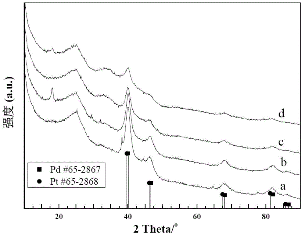 A kind of preparation method of PDPT fuel cell catalyst for direct formic acid fuel cell