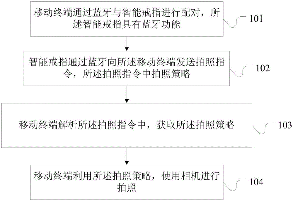 Remote shooting method of mobile terminal and mobile terminal