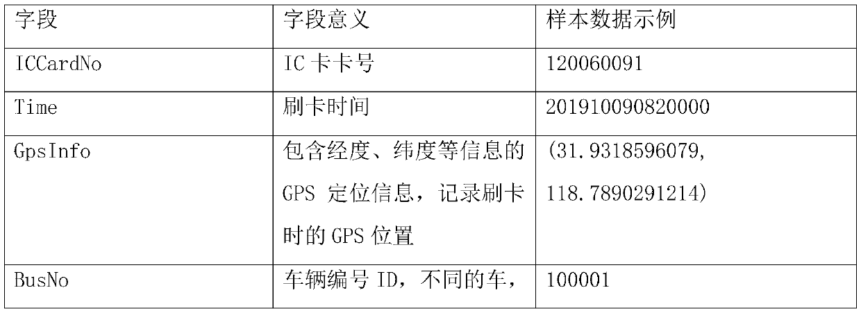 Bus network passenger flow detection method and system based on fusion data