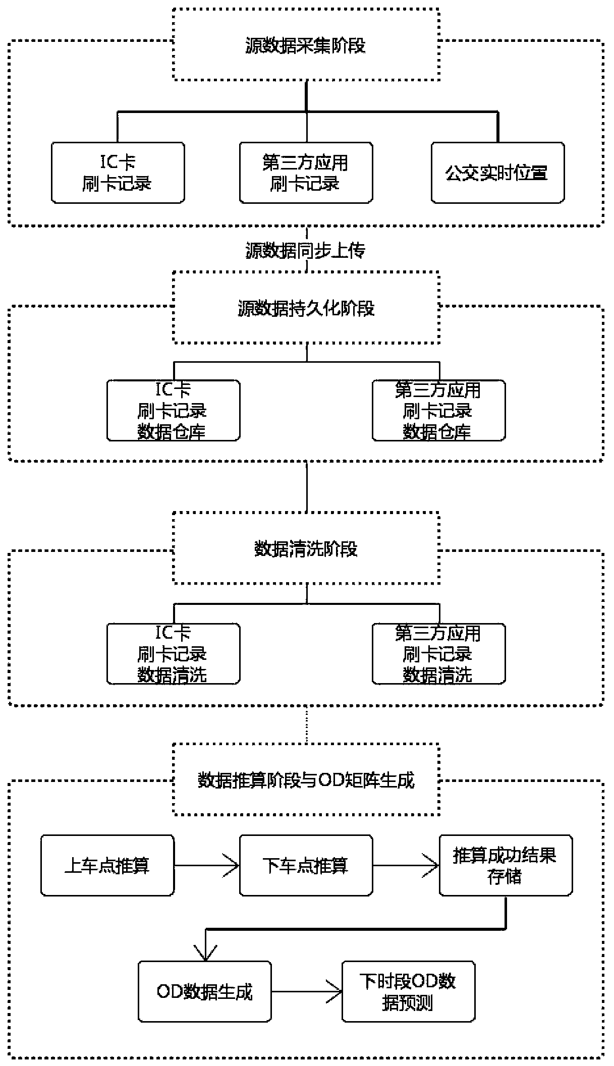 Bus network passenger flow detection method and system based on fusion data