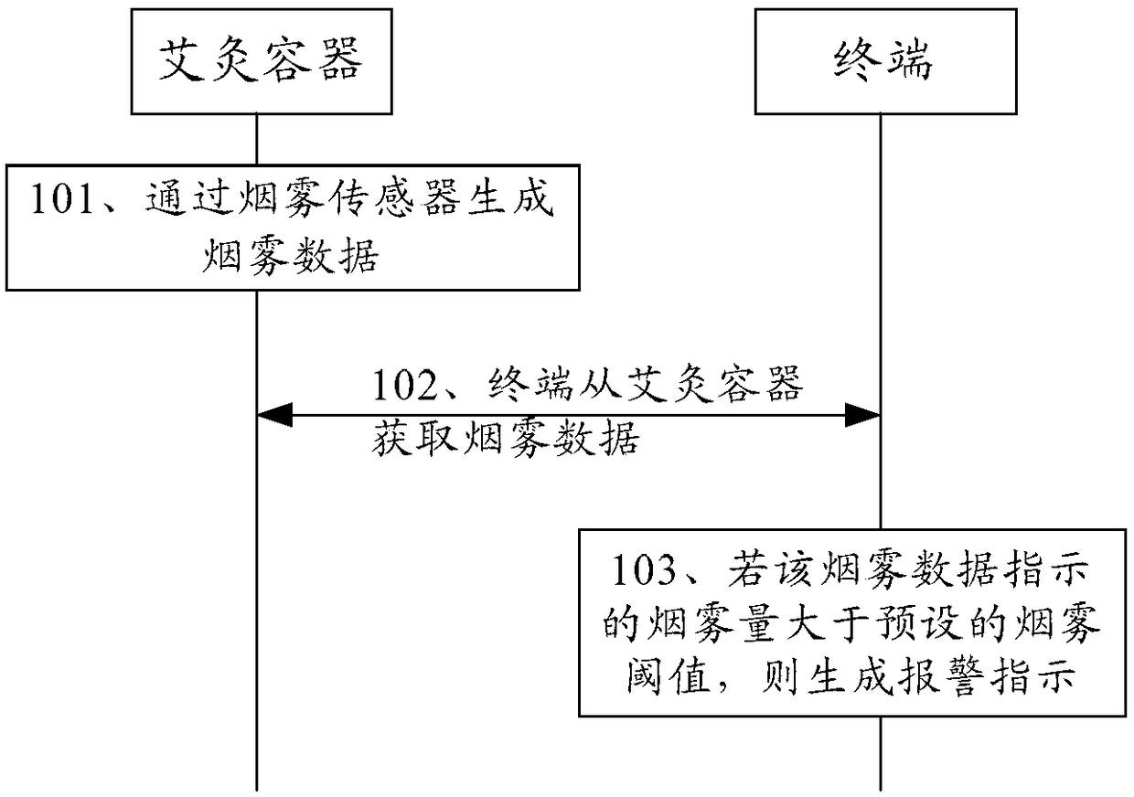 A smoke monitoring method, moxibustion container and terminal