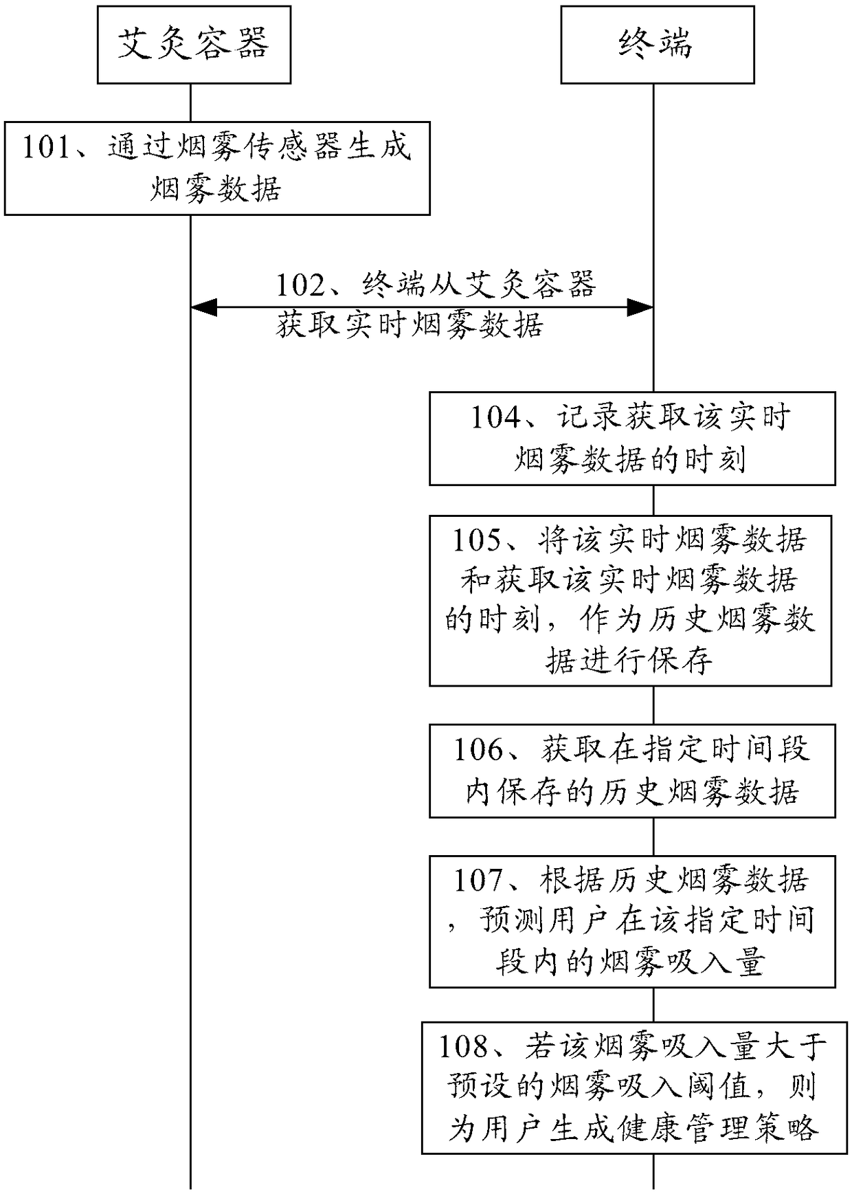 A smoke monitoring method, moxibustion container and terminal