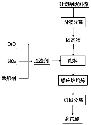 Recycling and purification method of silicon cutting waste material