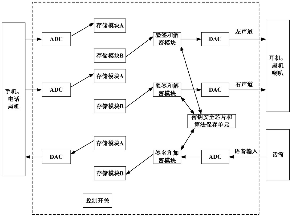 An information encryption transmission device and method and supervision method based on identification authentication