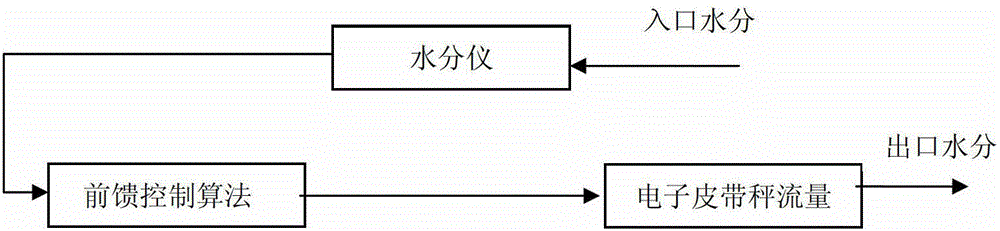 Air-flowing type dried tobacco water control method