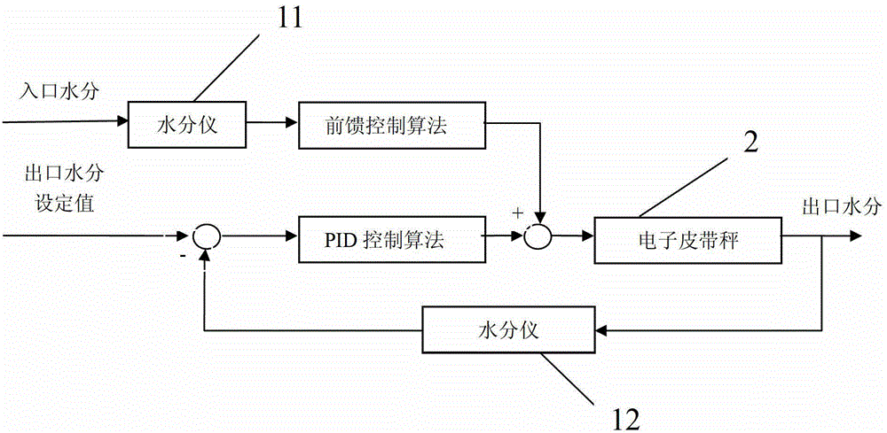 Air-flowing type dried tobacco water control method