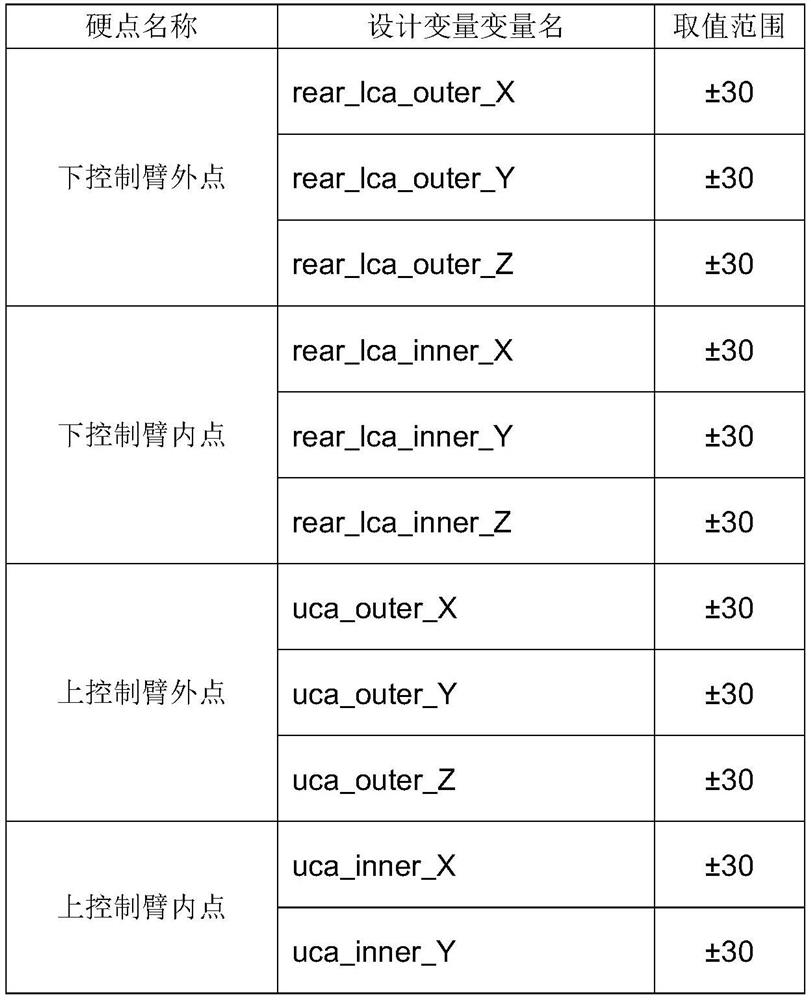 A Target Decomposition Method for Chassis Components Based on Robust Optimization