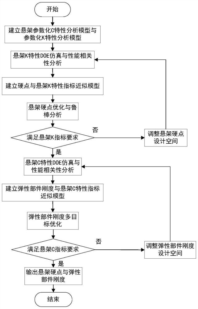 A Target Decomposition Method for Chassis Components Based on Robust Optimization