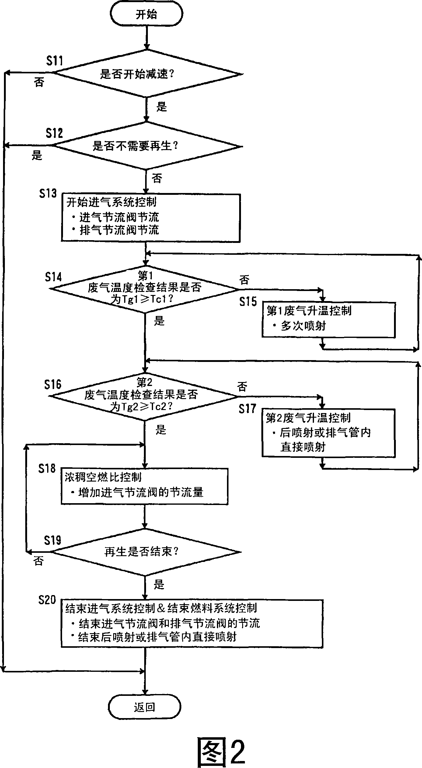Exhaust gas purification method and exhaust gas purification system