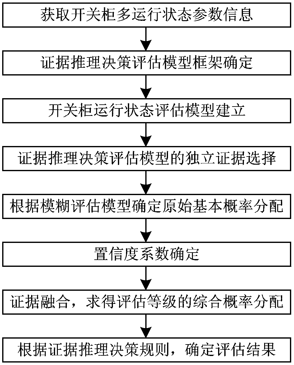 Intelligent monitoring system and evaluation method for multiple operation states of switch cabinet of transformer substation