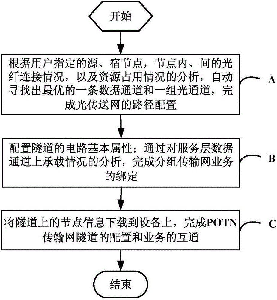 Rapid configuration method and system for transport network tunnels of mobile POTN (Packet enhanced Optical Transport Network)