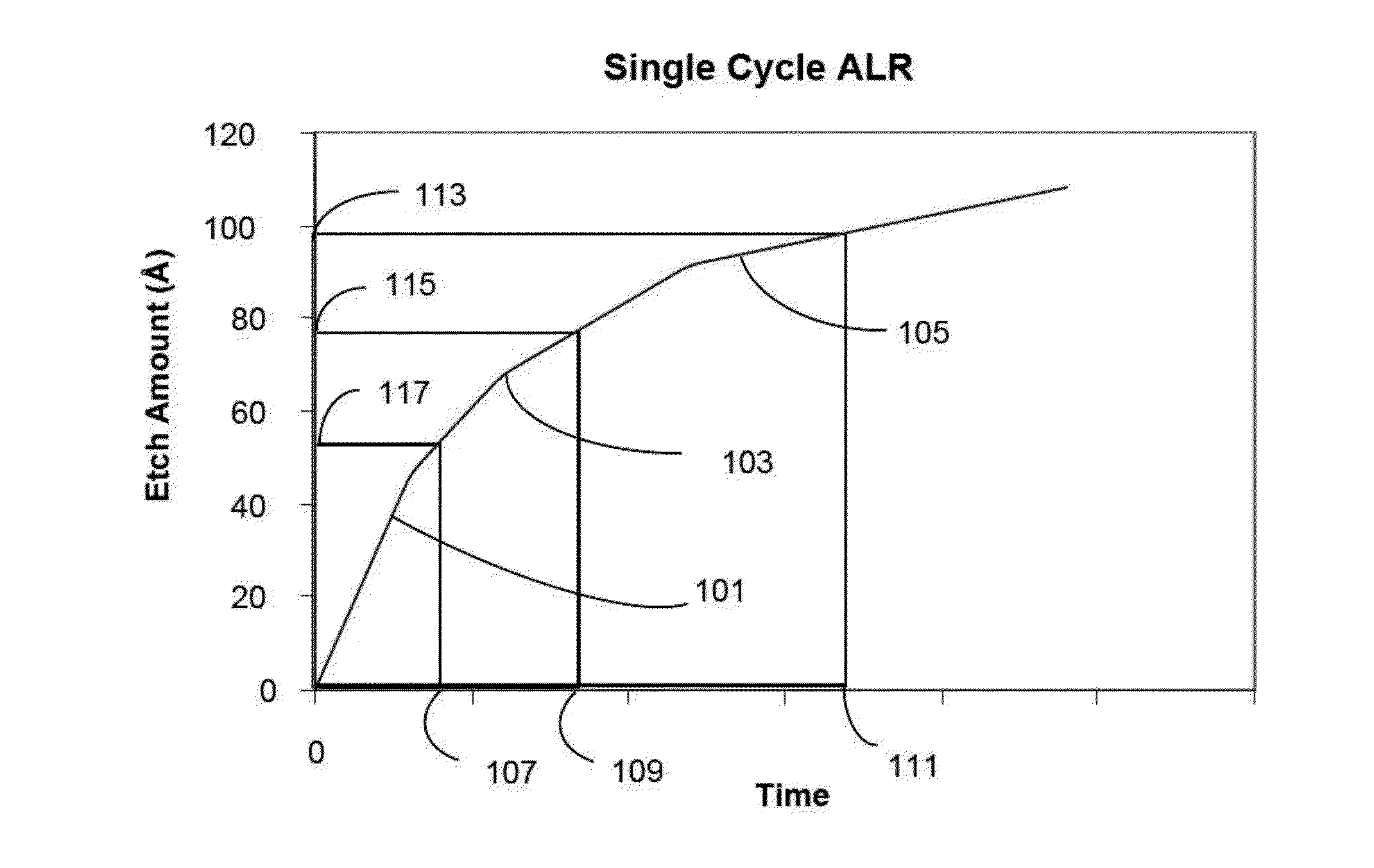 Atomic layer removal process with higher etch amount
