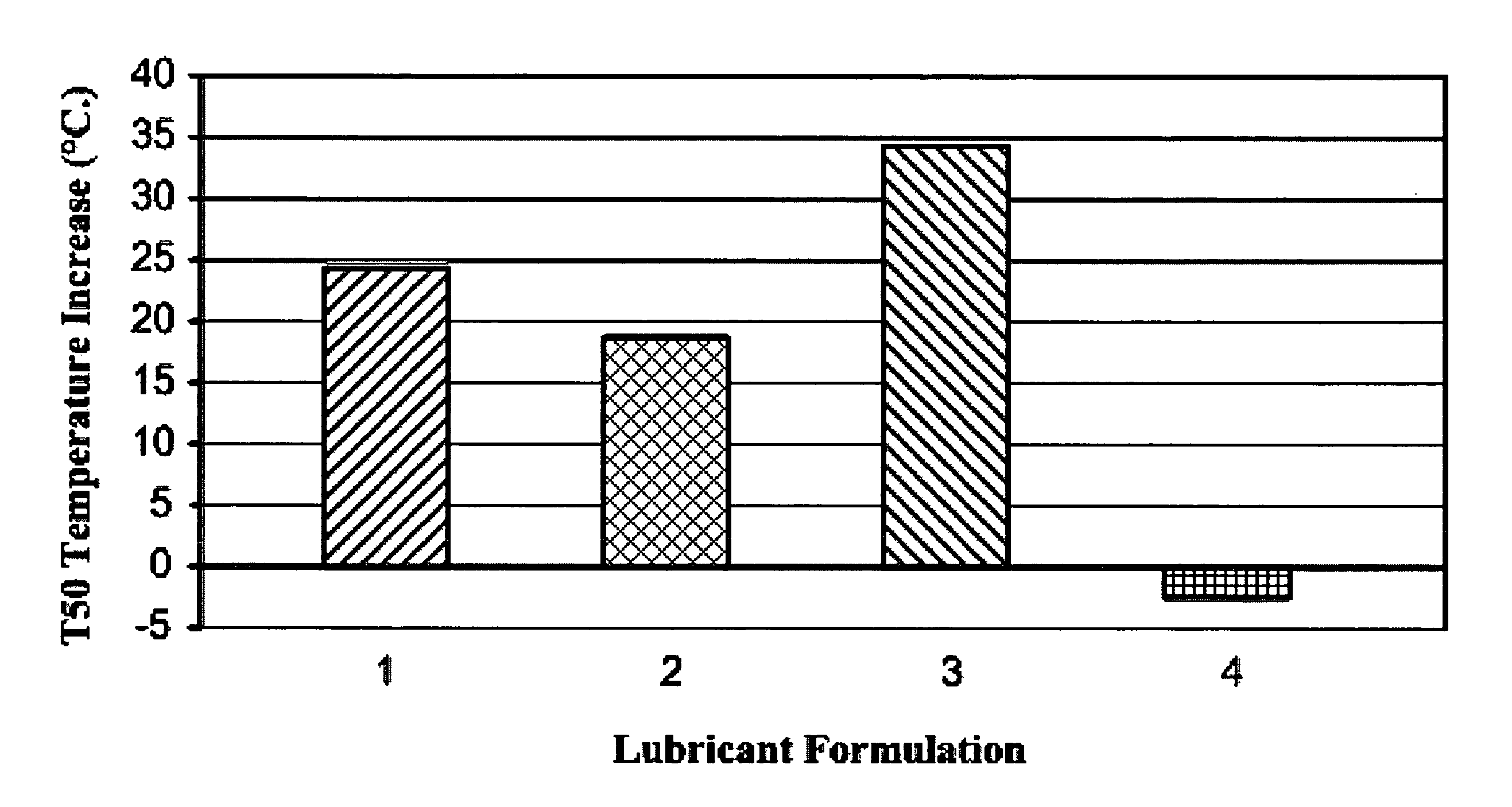 Additives and lubricant formulations for improved catalyst performance