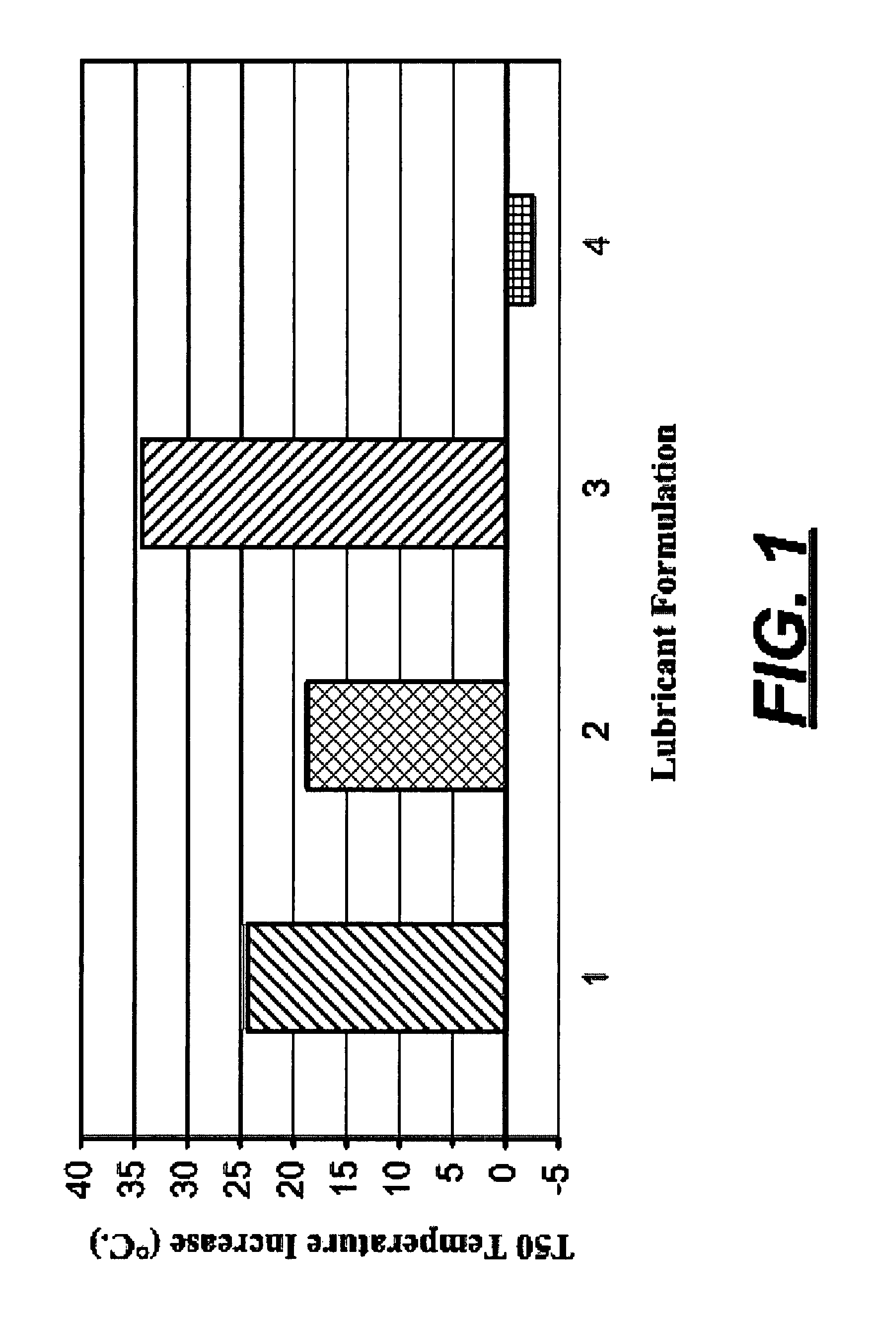 Additives and lubricant formulations for improved catalyst performance