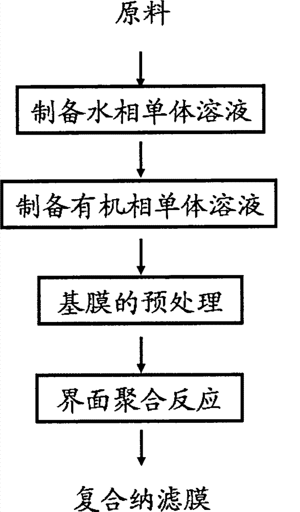 High-performance composite nanofiltration membrane with resistance to oxidation of organic solvent and chlorine, as well as preparation method and application of membrane
