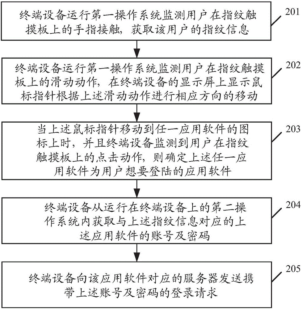 Account login method and terminal device